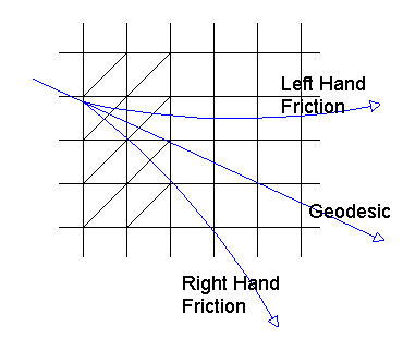 Cadfil definition of Left and Right hand Friction direction