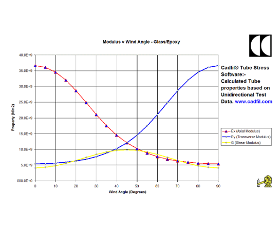 Cadfil Tube Stress Analysis